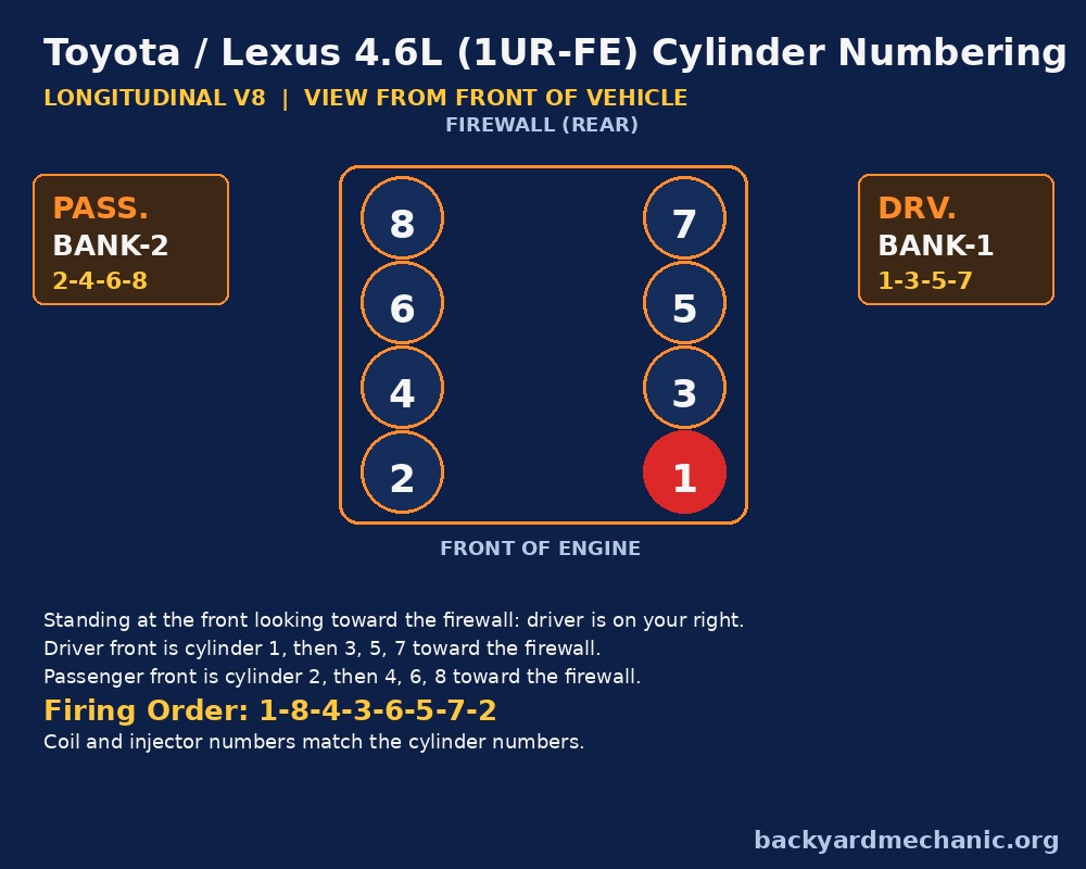 Toyota Lexus 4.6L 1UR-FE cylinder numbering Bank-1 driver 1-3-5-7 Bank-2 passenger 2-4-6-8 view from front