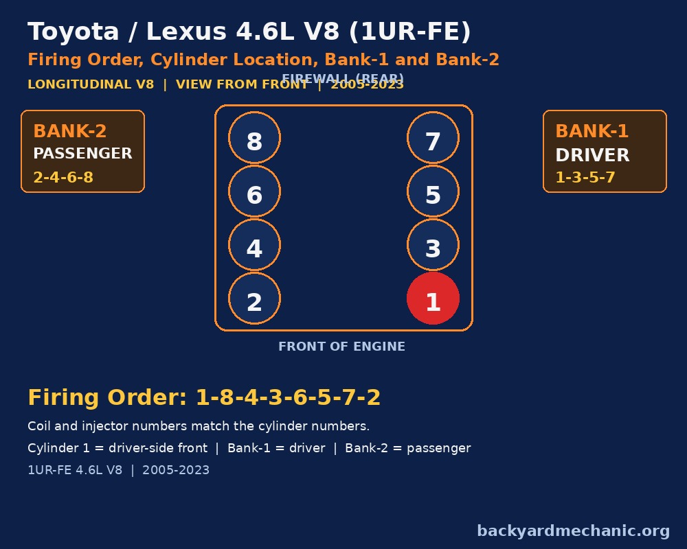 Toyota Lexus 4.6L 1UR-FE V8 engine firing order 1-8-4-3-6-5-7-2 diagram